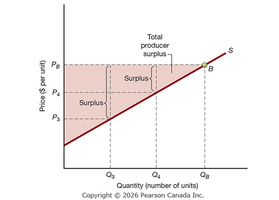 Producer surplus area above supply curve below price