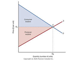 Consumer and producer surplus at market equilibrium