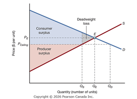 Deadweight loss from underproduction due to price ceiling
