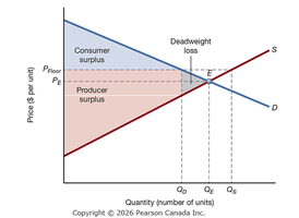 Deadweight loss from overproduction due to price floor