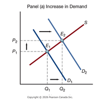 Increase in Demand: Demand curve shifts right, raising price and quantity