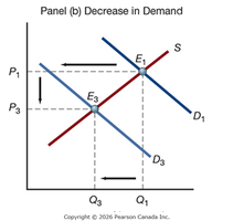 Decrease in Demand: Demand curve shifts left, lowering price and quantity