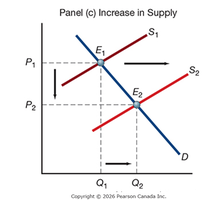 Increase in Supply: Supply curve shifts right, lowering price and raising quantity
