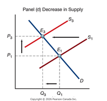 Decrease in Supply: Supply curve shifts left, raising price and lowering quantity