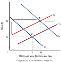 Simultaneous decrease in supply and increase in demand for vinyl records