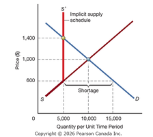 Price ceiling creates shortage and hidden market