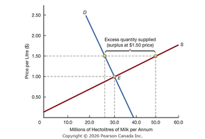 Agricultural price supports create surplus
