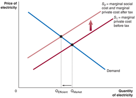 Tax shifting supply curve for negative externality