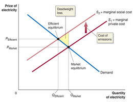 Graph showing deadweight loss from negative externality