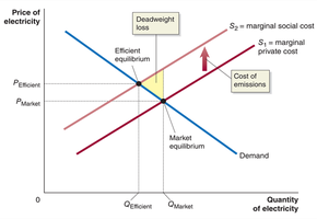 Graph showing deadweight loss from negative externality (duplicate)