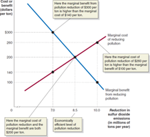 Graph showing marginal benefit and marginal cost of pollution reduction