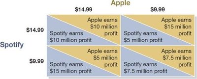 Payoff matrix for Spotify and Apple pricing strategies