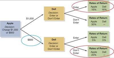 Decision tree for Apple and Dell entry game