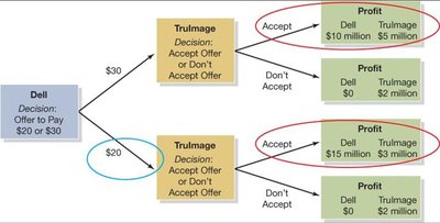 Decision tree for Dell and TruImage bargaining game