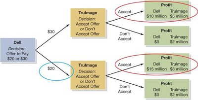 Subgame-perfect equilibrium in bargaining game