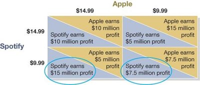 Spotify's dominant strategy highlighted in the payoff matrix