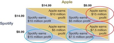 Nash equilibrium in the payoff matrix