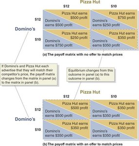 Payoff matrices for Domino's and Pizza Hut with and without price matching