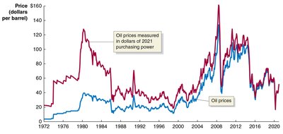 Historical oil prices and OPEC's influence