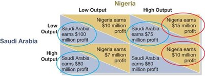 Payoff matrix for Saudi Arabia and Nigeria in oil production