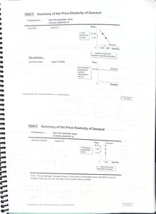 Summary tables of price elasticity of demand