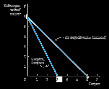 Monopoly marginal and average revenue curves