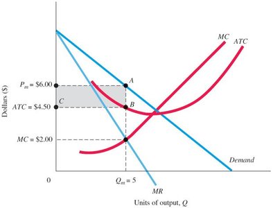 Monopoly profit maximization graph