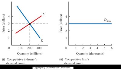 Industry and firm demand curves in perfect competition