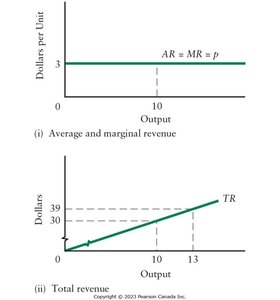 Revenue curves for a price-taking firm
