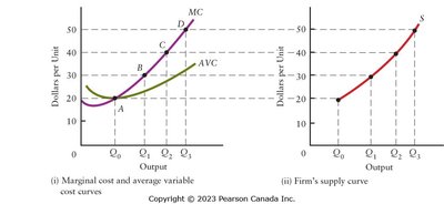 Derivation of the supply curve for a competitive firm