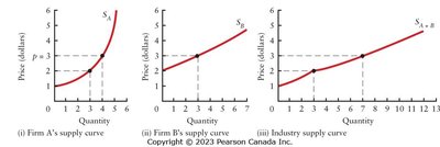 Derivation of a competitive industry's supply curve
