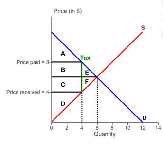 Supply and demand graph with tax wedge and labeled areas