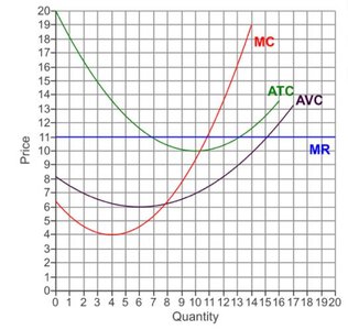 Cost curves and marginal revenue for a perfectly competitive firm