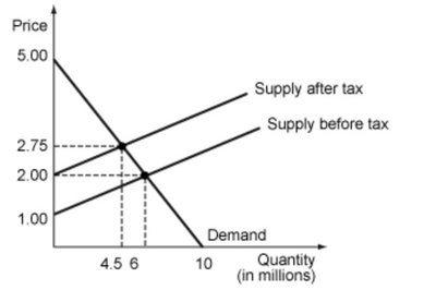 Supply and demand graph showing tax wedge and equilibrium quantities