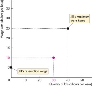 Jill's reservation wage and maximum work hours