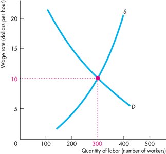 Labor market equilibrium point