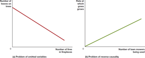 Graphs illustrating omitted variables and reverse causality
