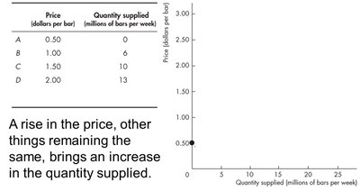 Supply schedule and supply curve for energy bars