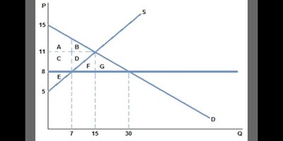 Supply and demand graph with price ceiling