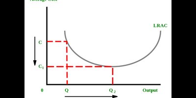 Long-run average cost curve
