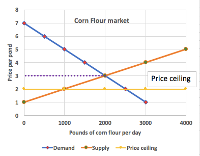 Corn flour market with price ceiling