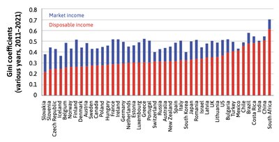 Gini coefficients: US, UK, and other countries