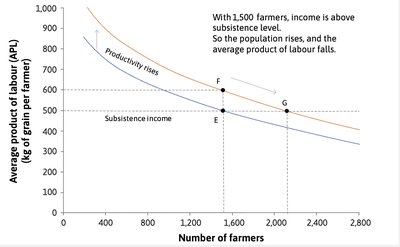 Malthusian equilibrium and technological change