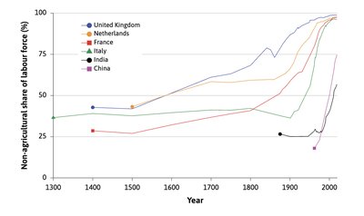Non-agricultural share of labor force over time