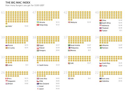 Big Mac Index: PPP comparison