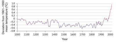 Global temperature deviation over time
