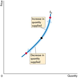 Change in quantity supplied