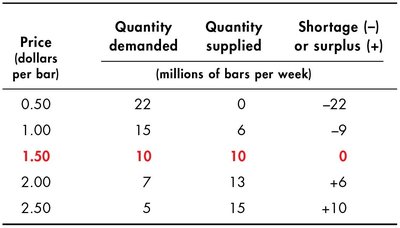 Market equilibrium graph