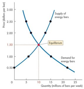 Market equilibrium point