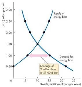 Shortage graph